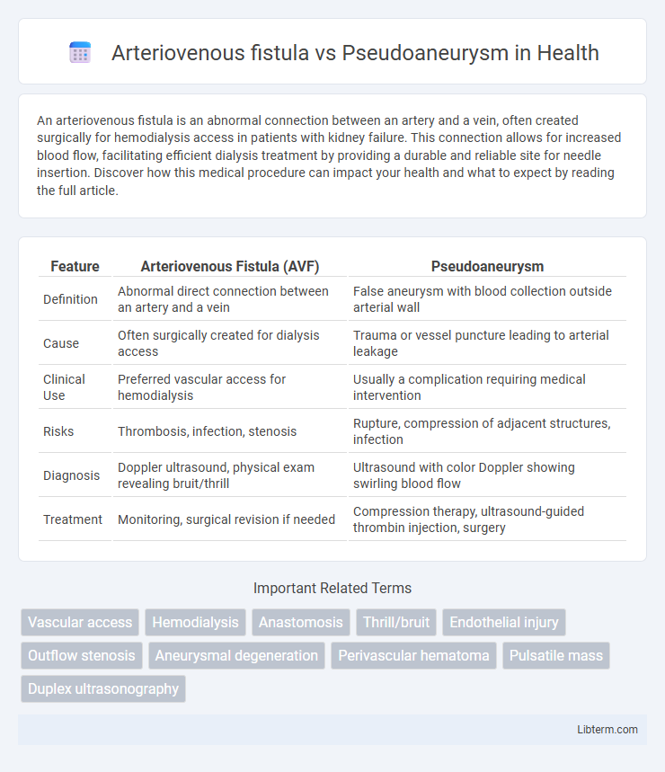 Pseudoaneurysm vs Arteriovenous fistula in Health - What is The Difference?