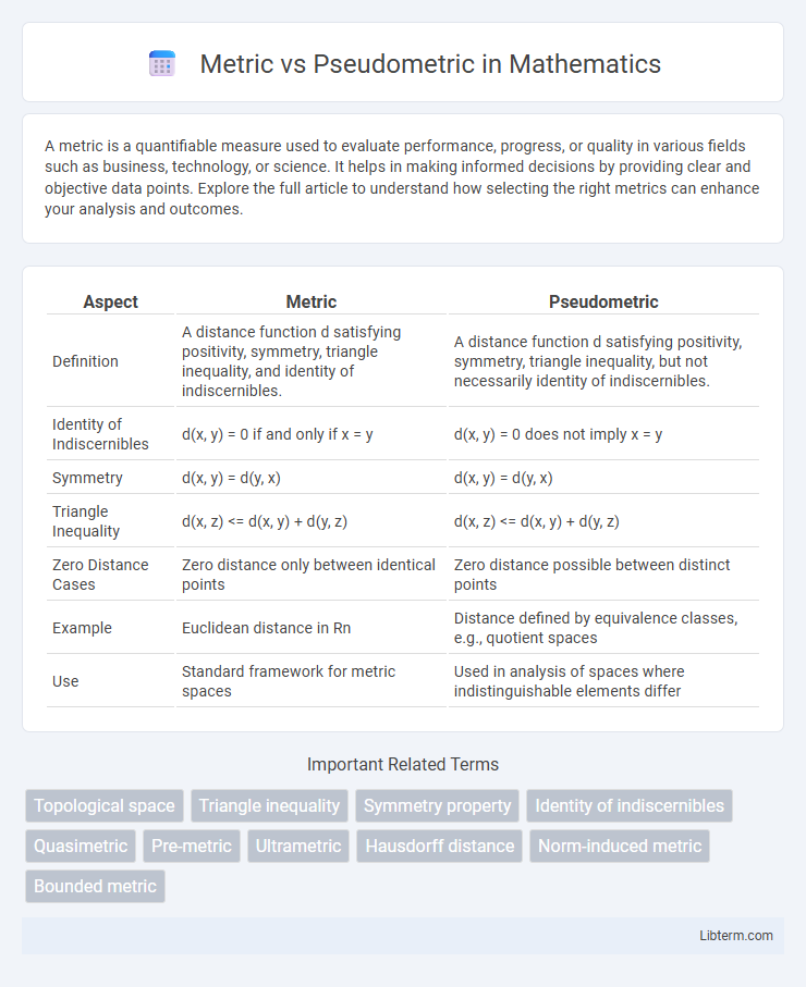 Pseudometric vs Metric in Mathematics - What is The Difference?