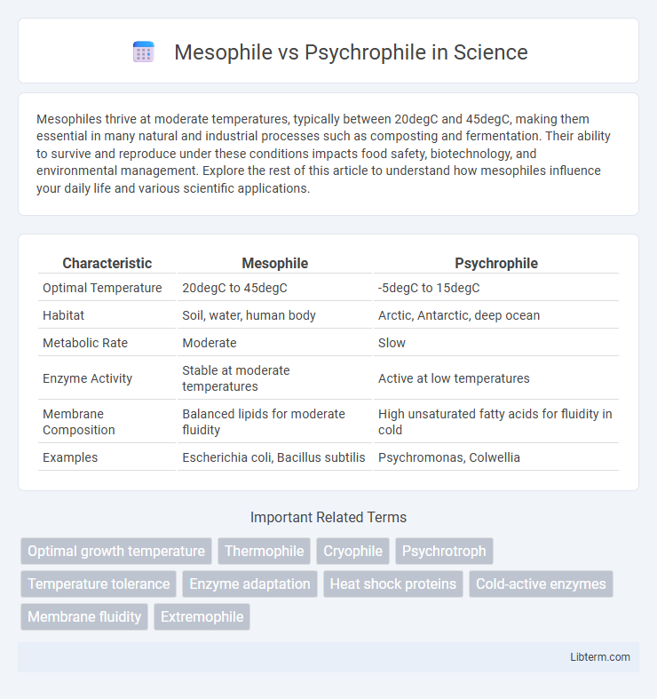 Psychrophile vs Mesophile in Science - What is The Difference?