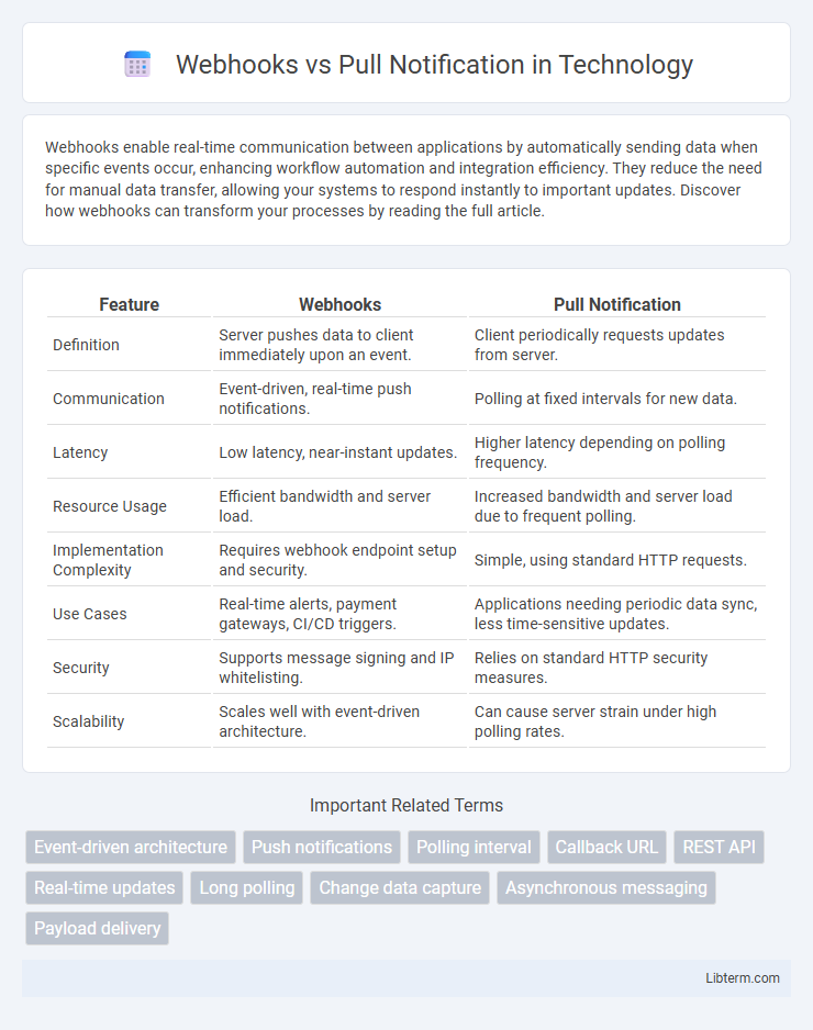 Pull Notification vs Webhooks in Technology - What is The Difference?