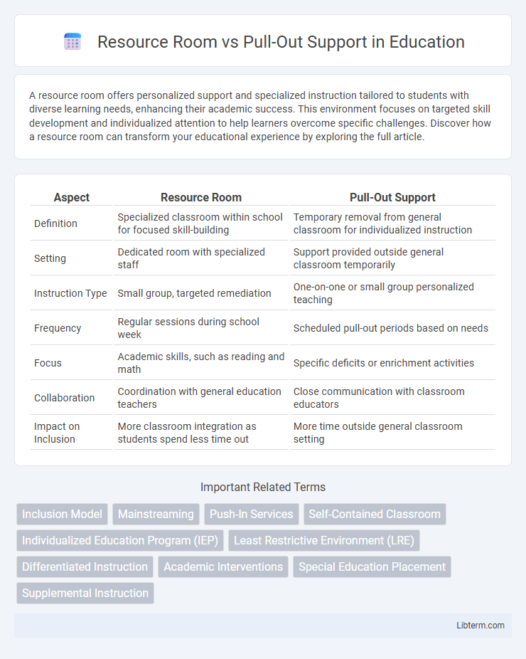 Pull-Out Support vs Resource Room in Education - What is The Difference?