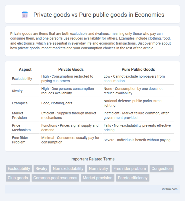 Pure public goods vs Private goods in Economics - What is The Difference?