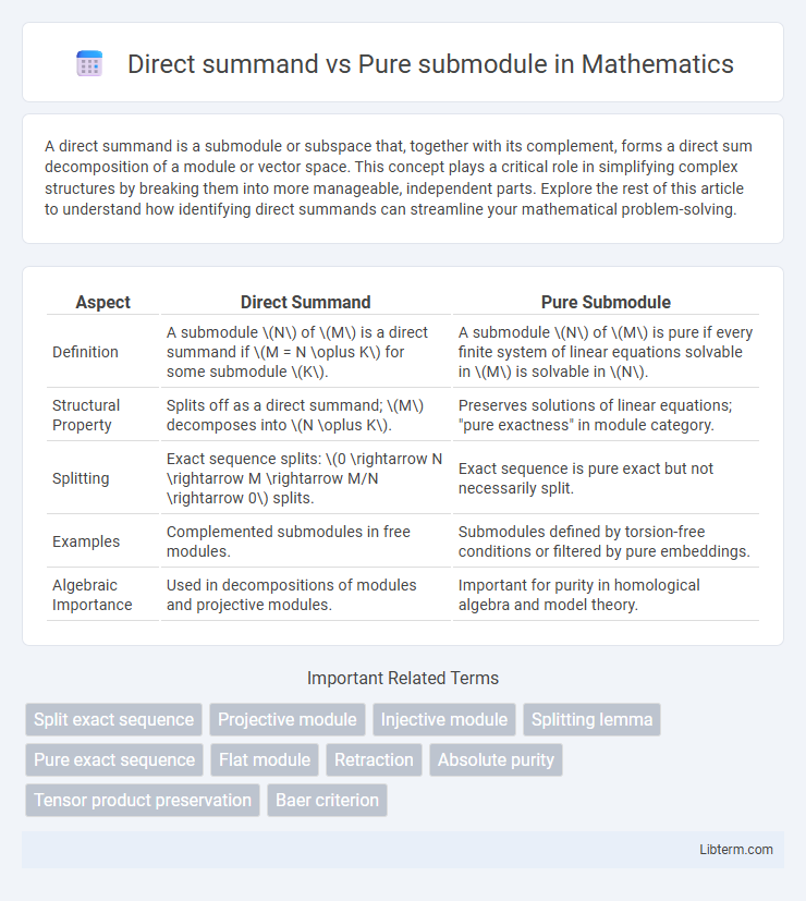 Pure submodule vs Direct summand in Mathematics - What is The Difference?