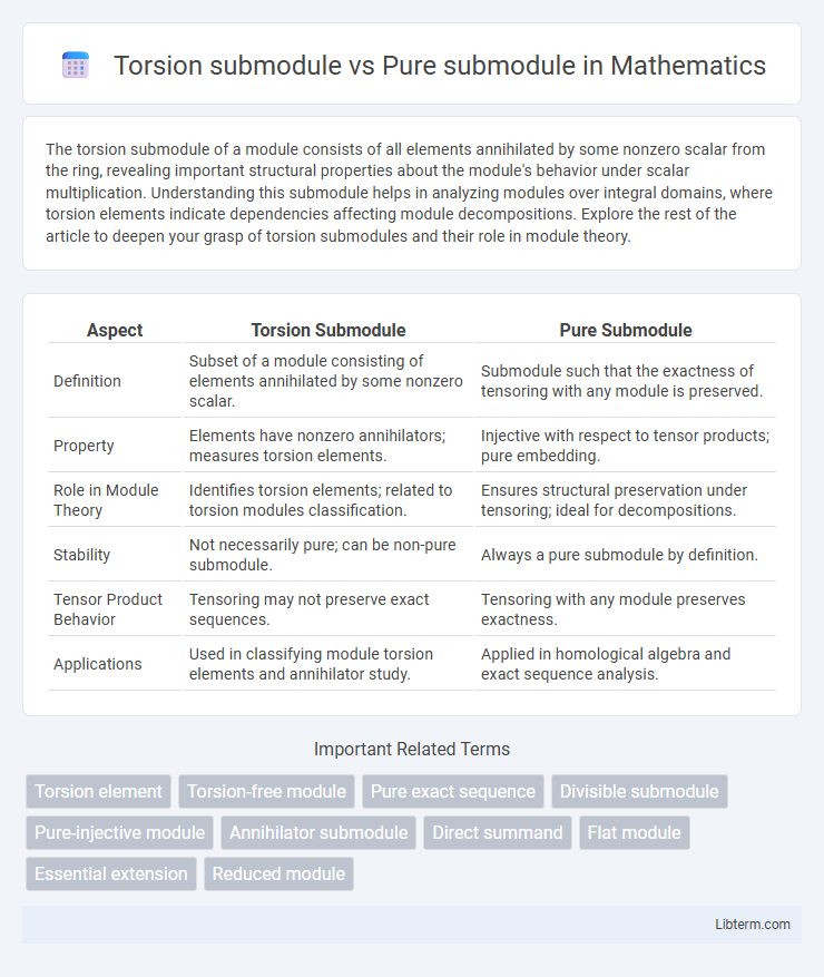 Pure submodule vs Torsion submodule in Mathematics - What is The Difference?
