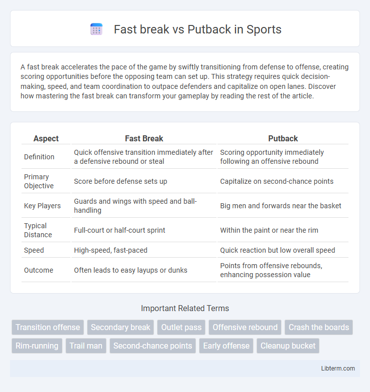 Putback vs Fast break in Sports - What is The Difference?