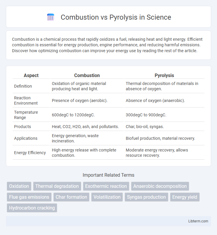 Pyrolysis vs Combustion in Science - What is The Difference?