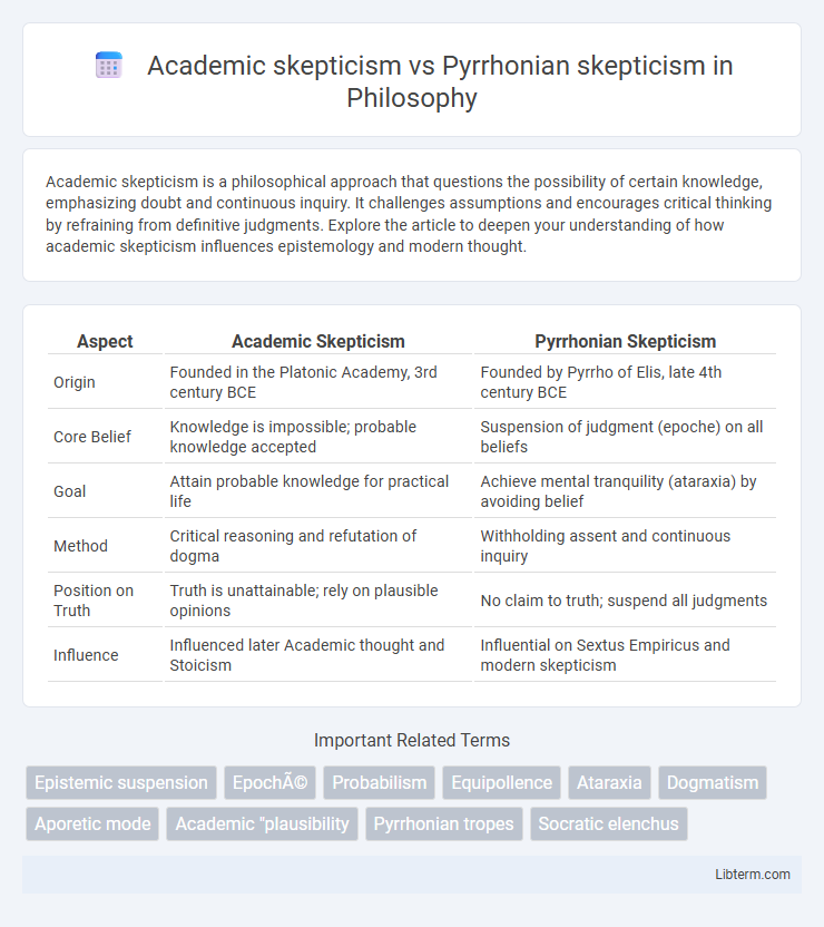 Pyrrhonian skepticism vs Academic skepticism in Philosophy - What is The Difference?