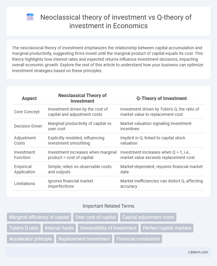 Q-theory of investment vs Neoclassical theory of investment in Economics - What is The Difference?