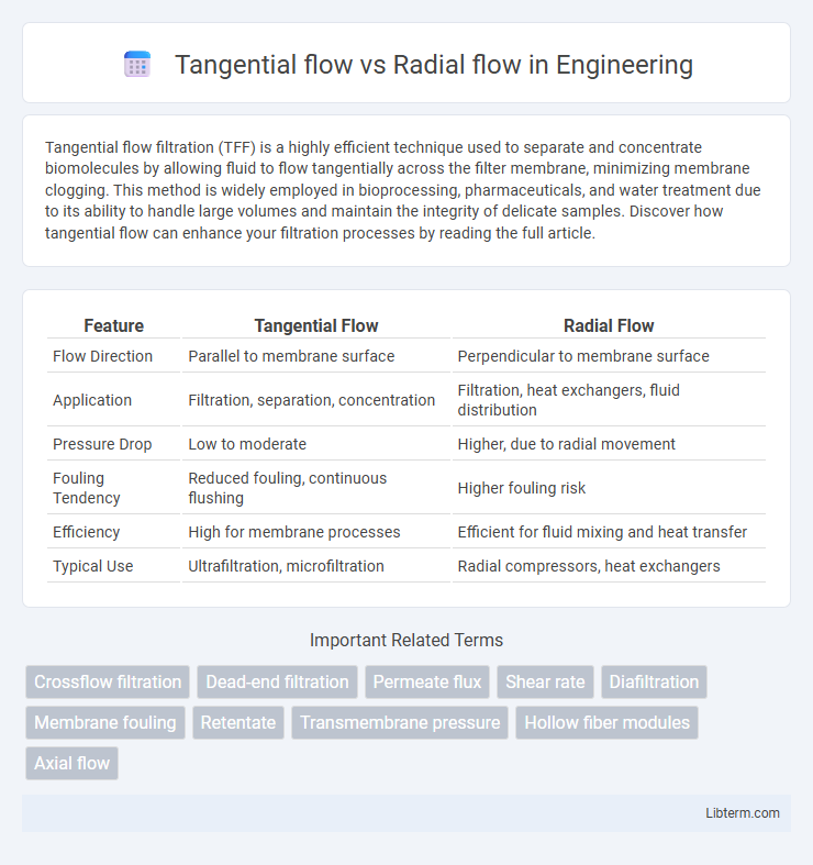 Radial flow vs Tangential flow in Engineering - What is The Difference?