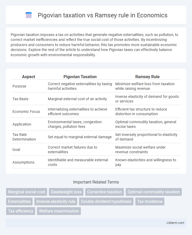 Ramsey rule vs Pigovian taxation in Economics - What is The Difference?