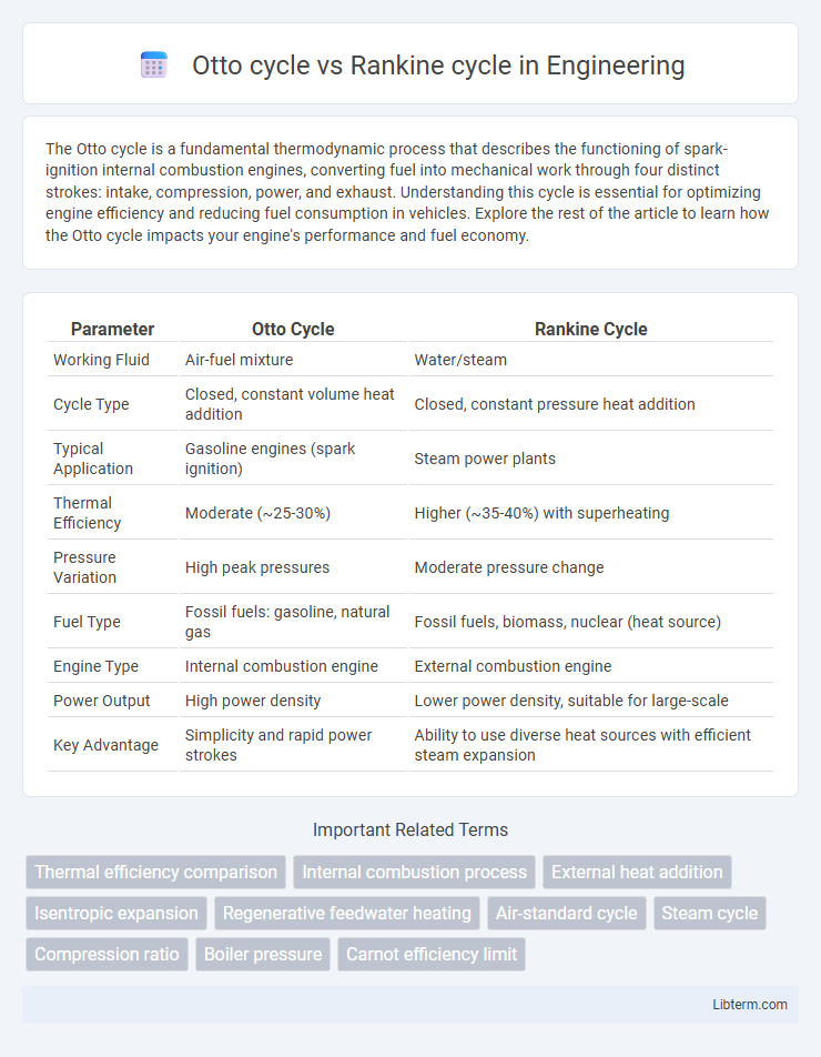 Rankine cycle vs Otto cycle in Engineering - What is The Difference?