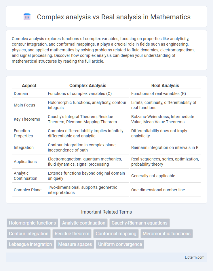 Real analysis vs Complex analysis in Mathematics - What is The Difference?