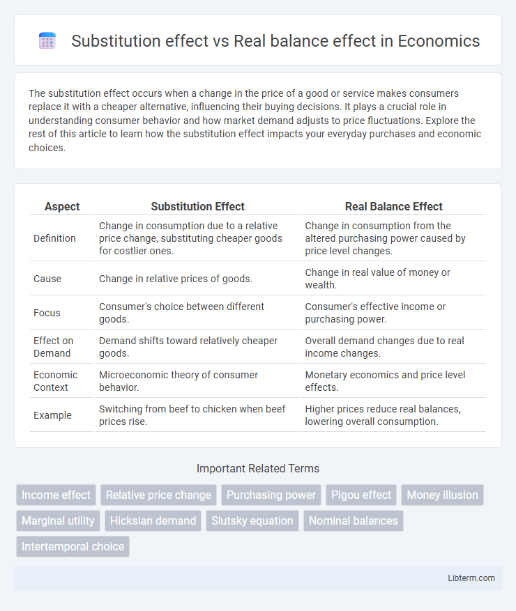 Real balance effect vs Substitution effect in Economics - What is The Difference?
