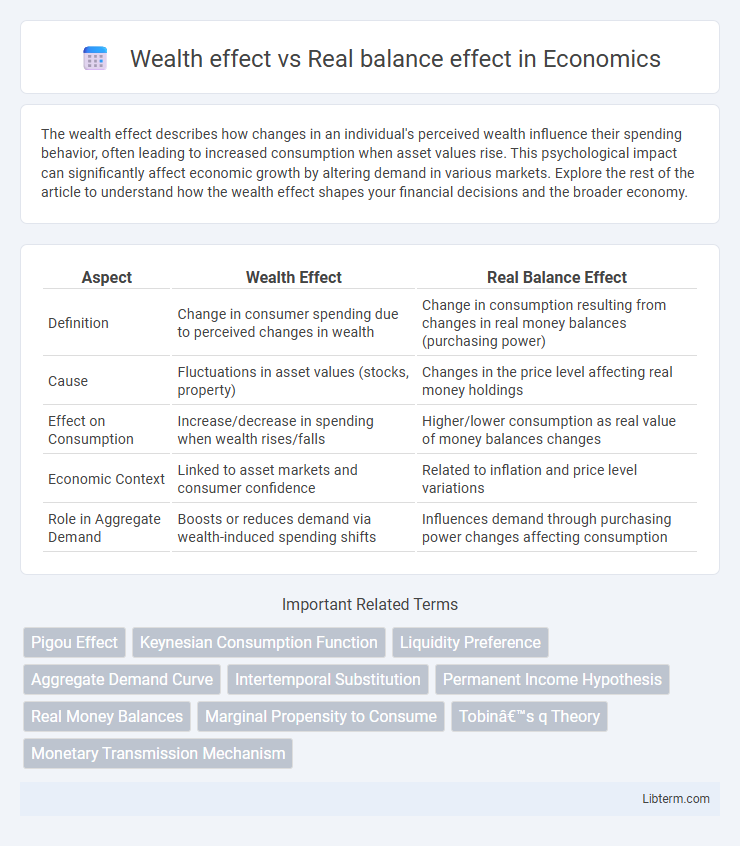 Real balance effect vs Wealth effect in Economics - What is The Difference?