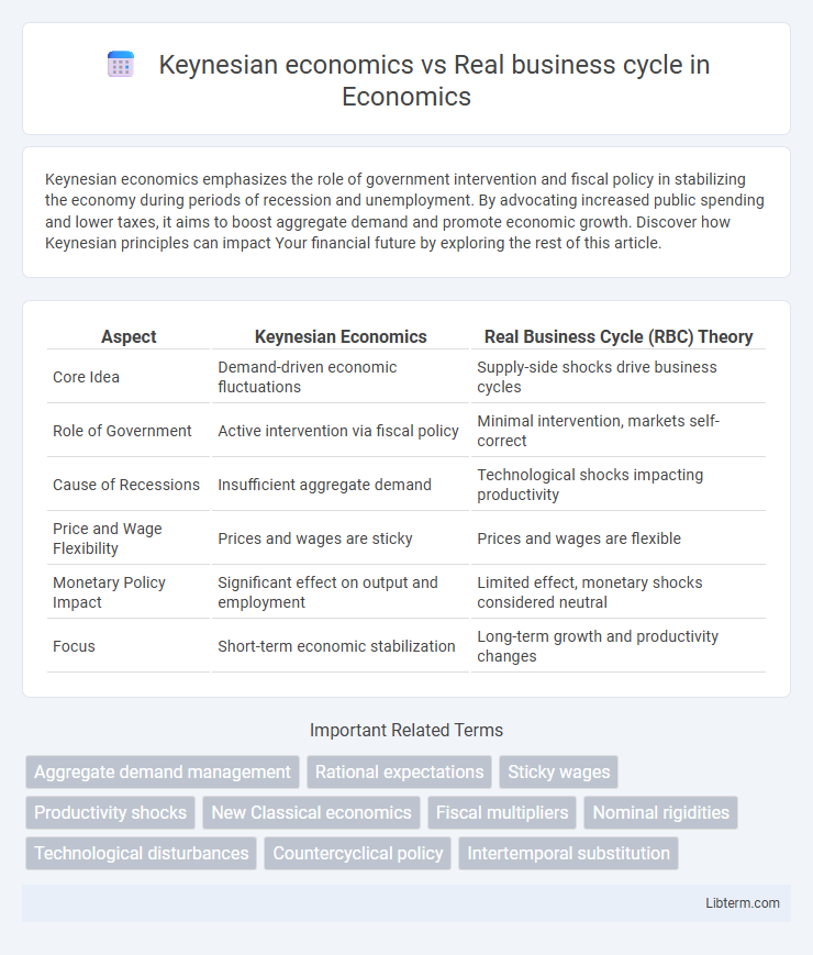 Real business cycle vs Keynesian economics in Economics - What is The Difference?