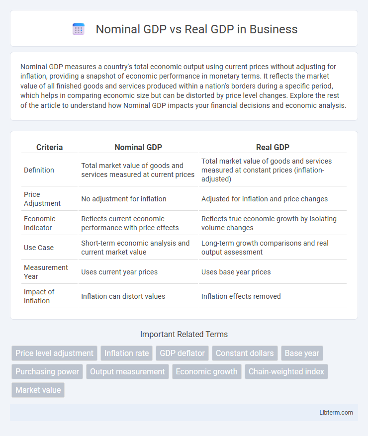 Real GDP vs Nominal GDP in Business - What is The Difference?