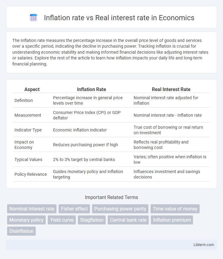 Real interest rate vs Inflation rate in Economics - What is The Difference?