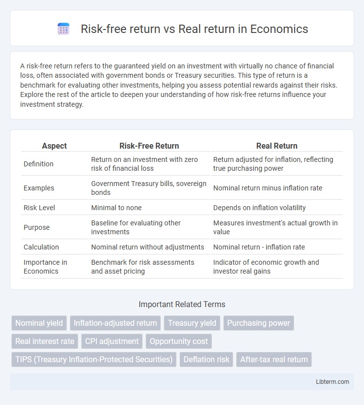 Real return vs Risk-free return in Economics - What is The Difference?