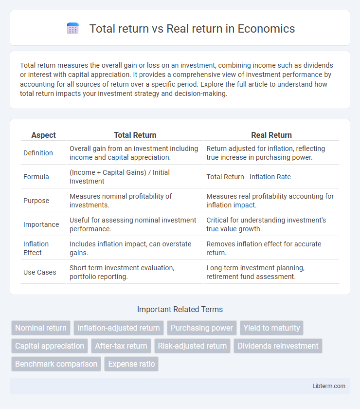 Real return vs Total return in Economics - What is The Difference?