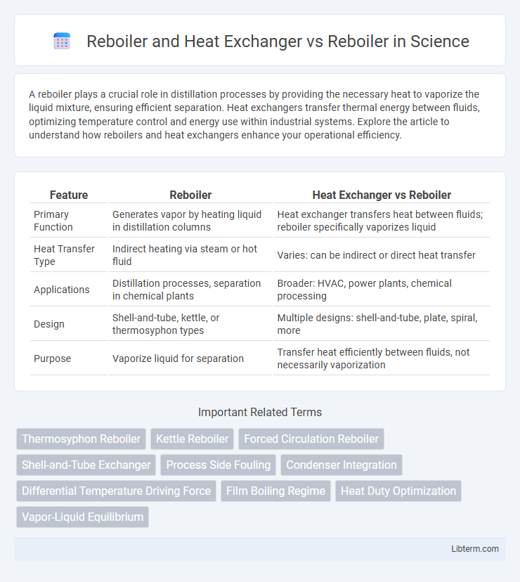 Reboiler vs Reboiler and Heat Exchanger in Science - What is The Difference?