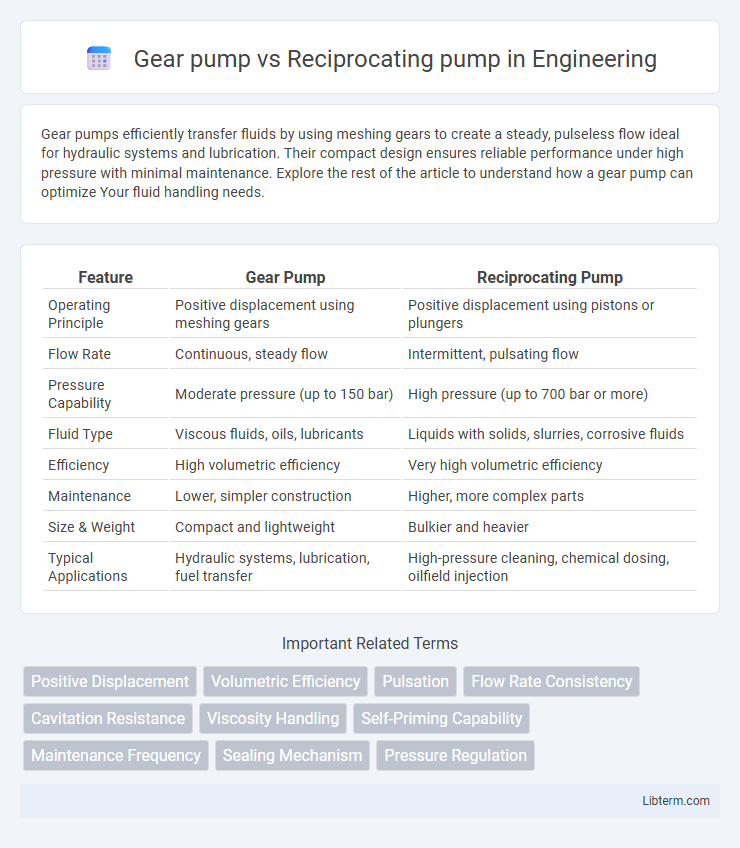 Reciprocating pump vs Gear pump in Engineering - What is The Difference?