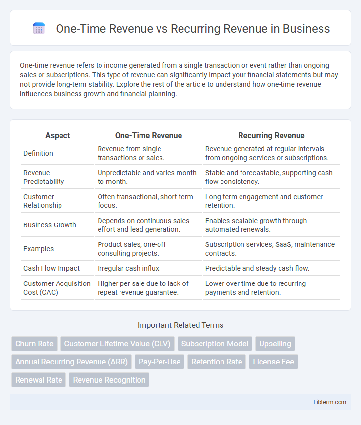 Recurring Revenue vs One-Time Revenue in Business - What is The Difference?