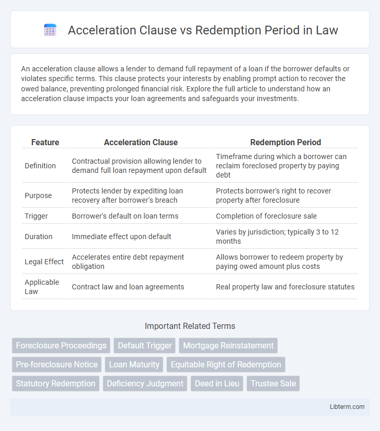Redemption Period vs Acceleration Clause in Law - What is The Difference?