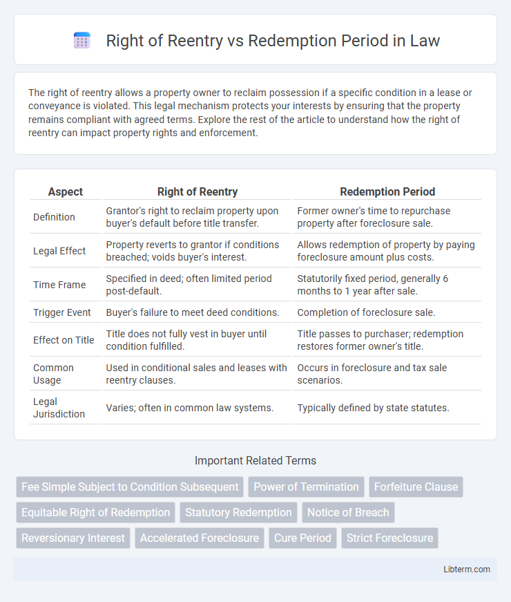 Redemption Period vs Right of Reentry in Law - What is The Difference?