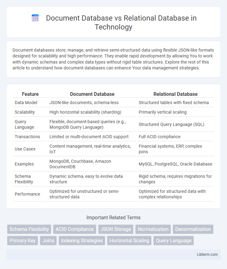 Relational Database vs Document Database in Technology - What is The Difference?