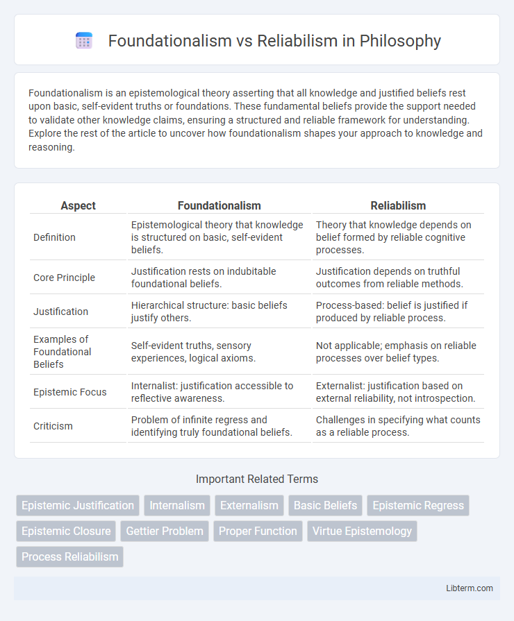 Reliabilism vs Foundationalism in Philosophy - What is The Difference?