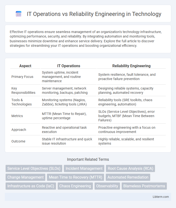 Reliability Engineering vs IT Operations in Technology - What is The Difference?