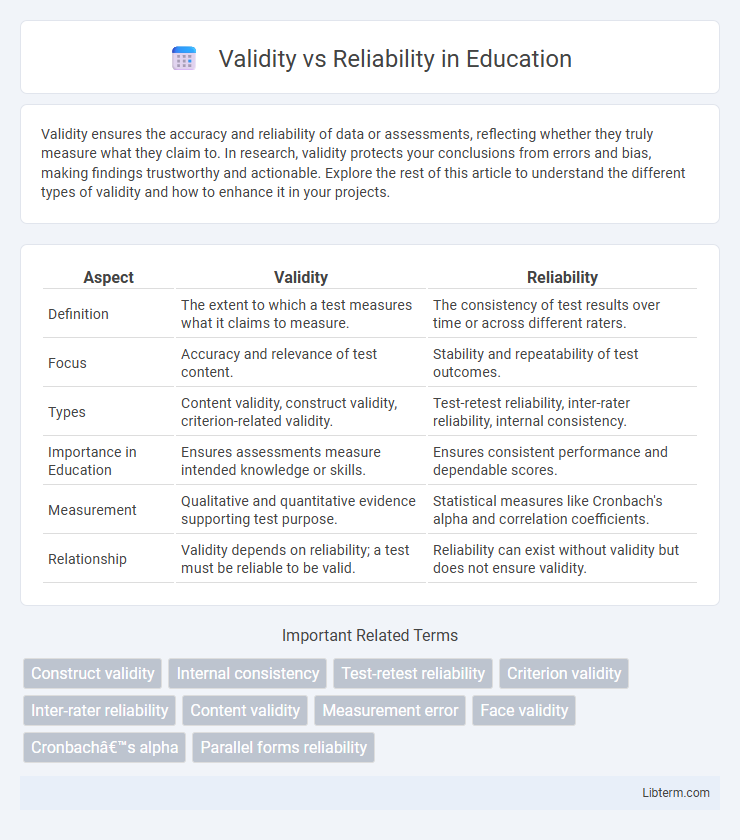 Reliability vs Validity in Education - What is The Difference?