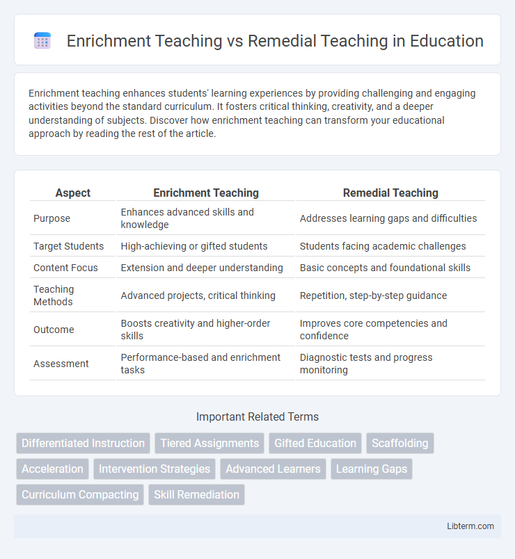 Remedial Teaching vs Enrichment Teaching in Education - What is The Difference?