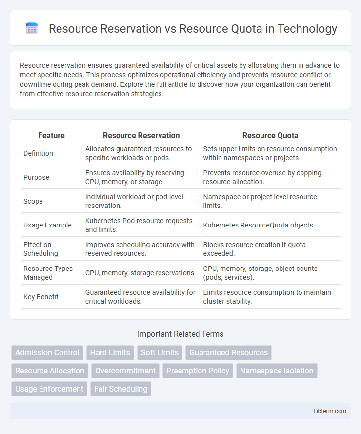 Resource Quota vs Resource Reservation in Technology - What is The Difference?