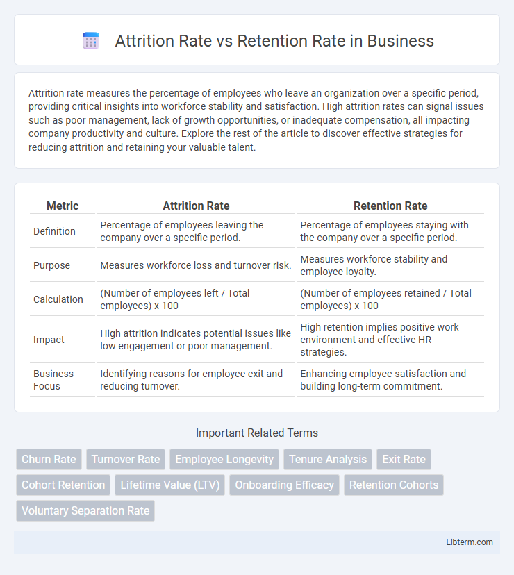 Retention Rate vs Attrition Rate in Business - What is The Difference?