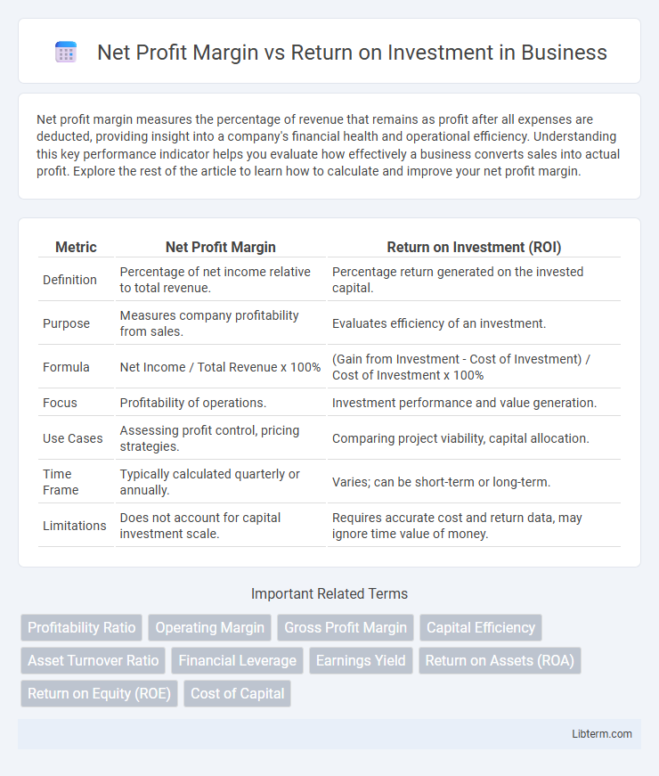 Return on Investment vs Net Profit Margin in Business - What is The Difference?