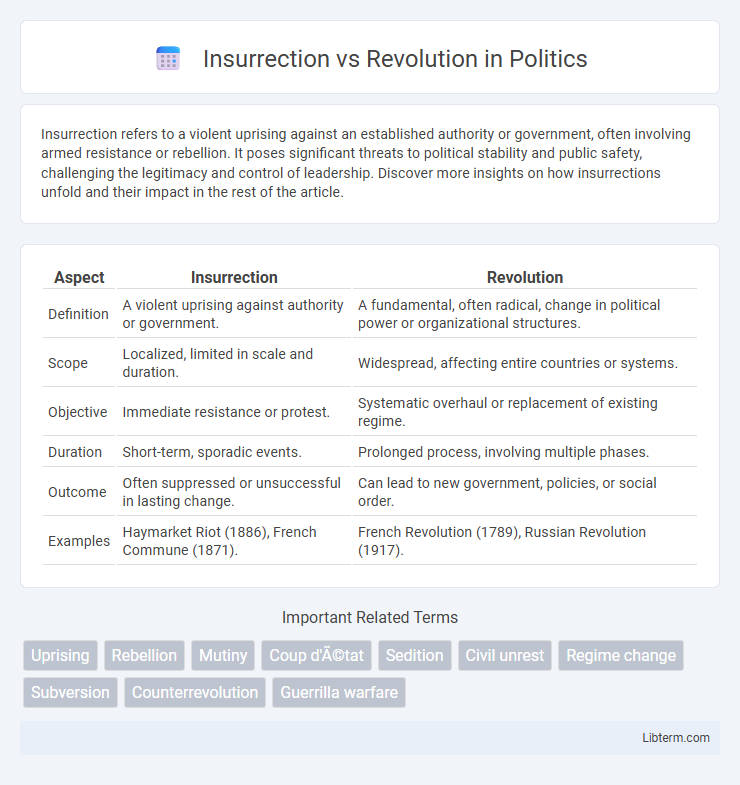Revolution vs Insurrection in Politics - What is The Difference?