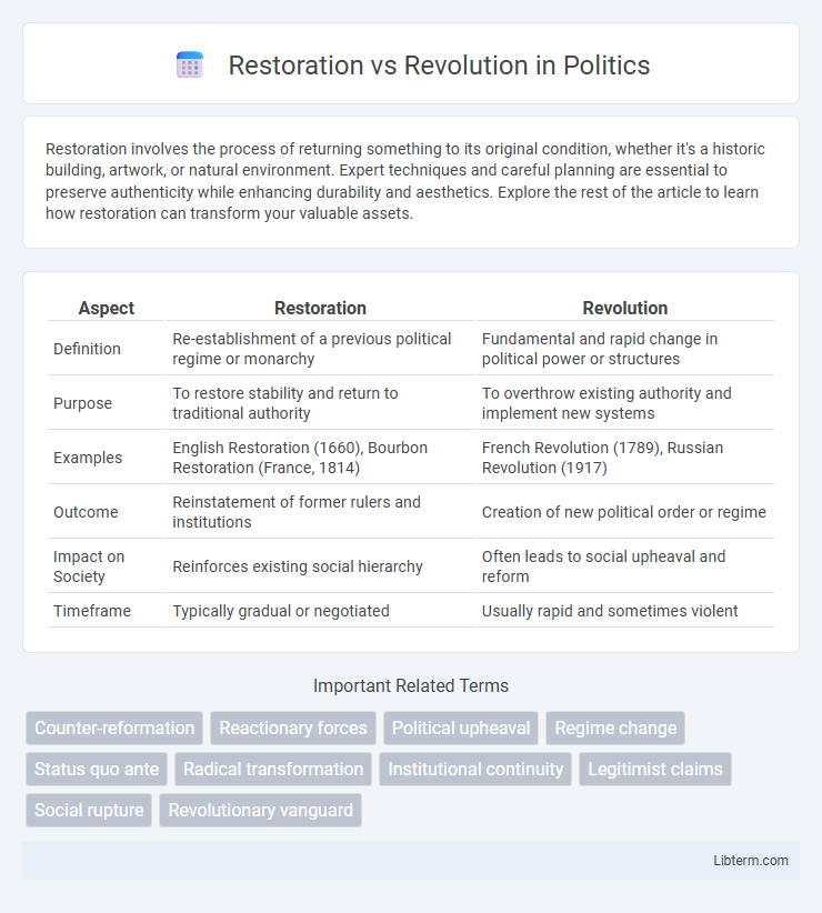 Revolution vs Restoration in Politics - What is The Difference?