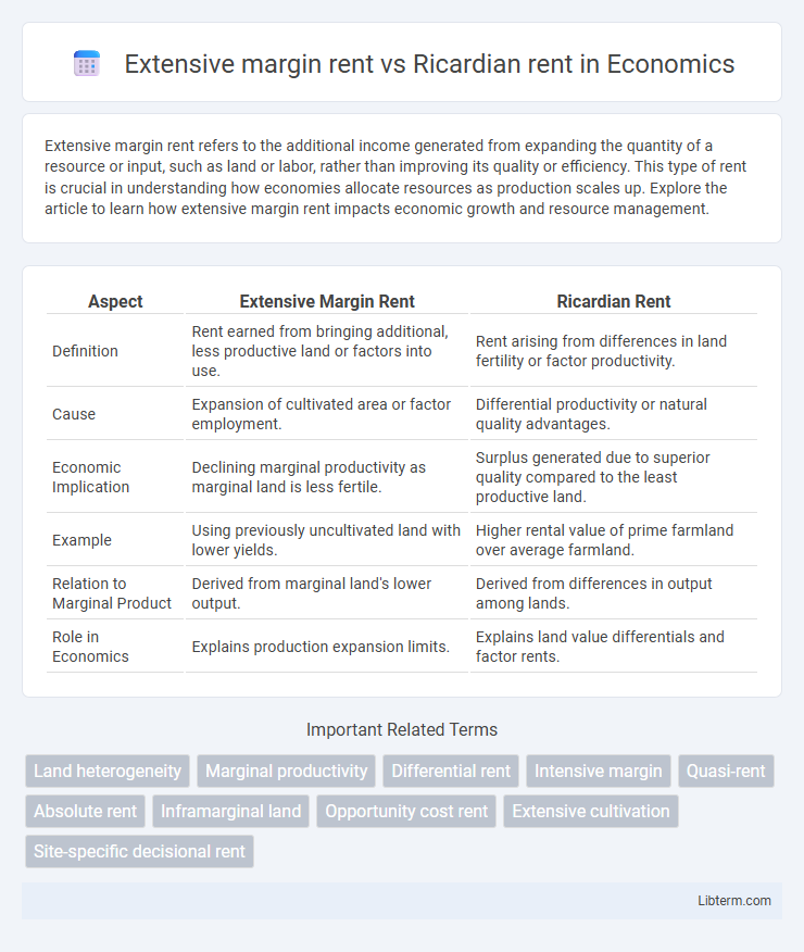Ricardian rent vs Extensive margin rent in Economics - What is The Difference?