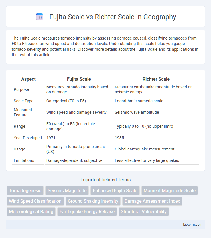 Richter Scale vs Fujita Scale in Geography - What is The Difference?
