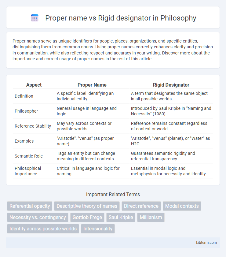 Rigid designator vs Proper name in Philosophy - What is The Difference?