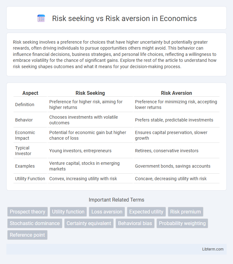 Risk aversion vs Risk seeking in Economics - What is The Difference?
