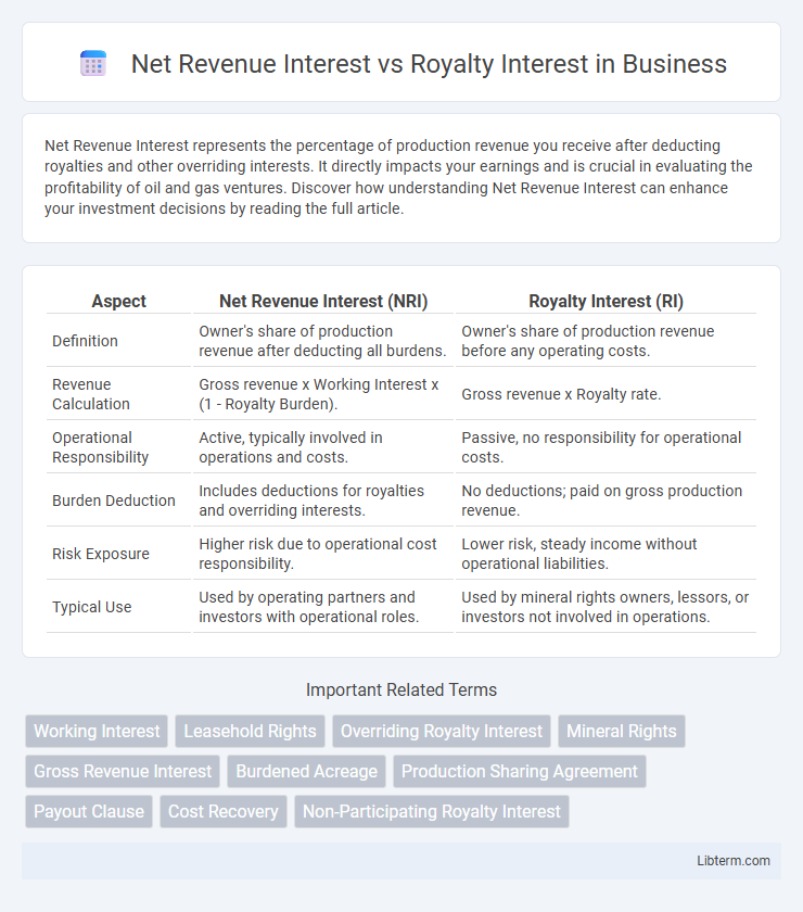 Royalty Interest vs Net Revenue Interest in Business - What is The Difference?