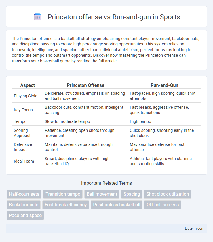 Run-and-gun vs Princeton offense in Sports - What is The Difference?