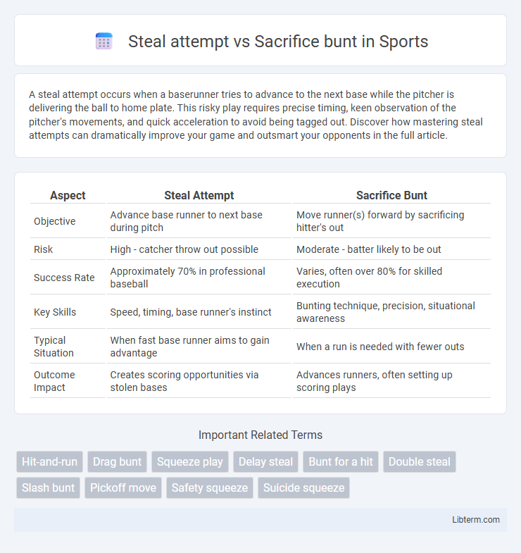 Sacrifice bunt vs Steal attempt in Sports - What is The Difference?
