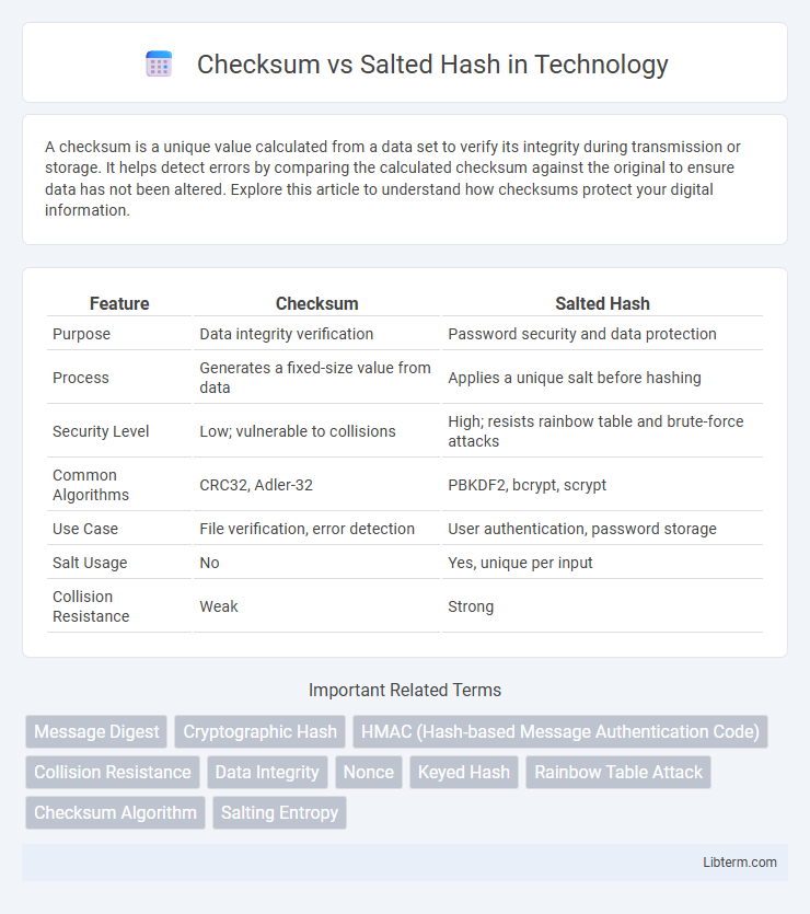 Salted Hash vs Checksum in Technology - What is The Difference?