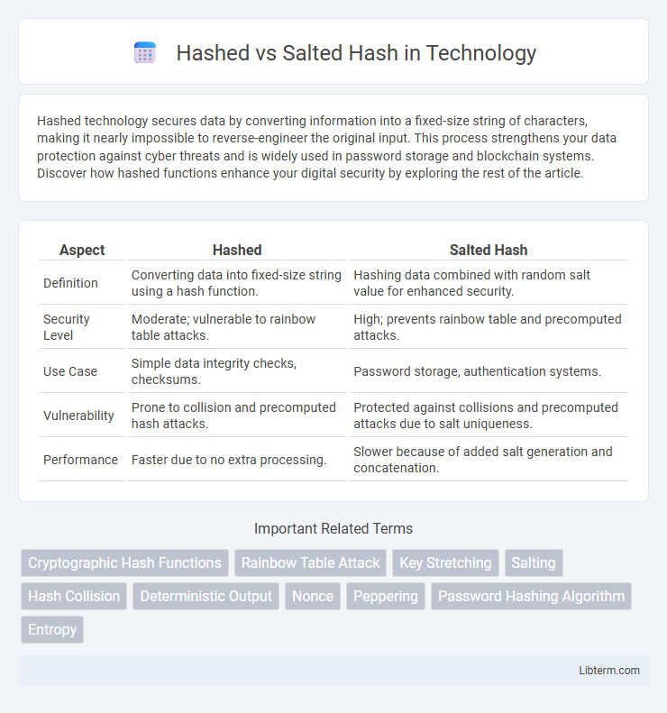 Salted Hash vs Hashed in Technology - What is The Difference?