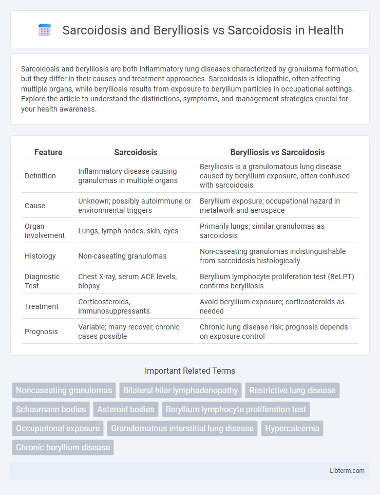 Sarcoidosis vs Sarcoidosis and Berylliosis in Health - What is The Difference?