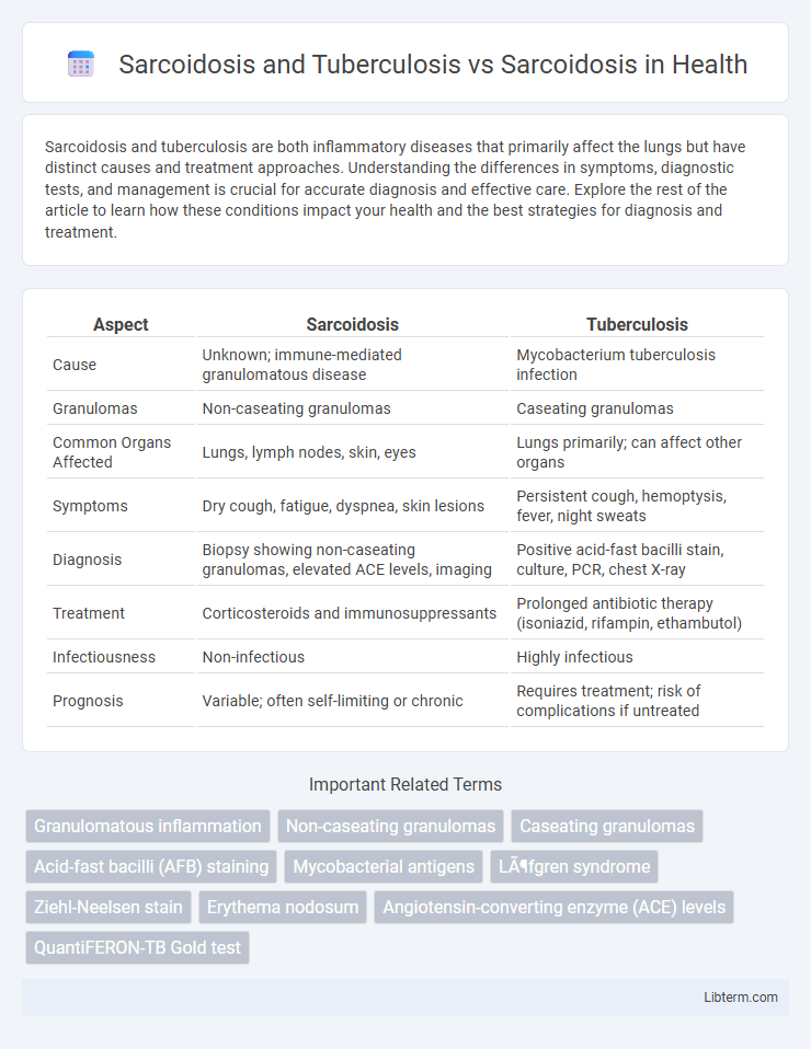 Sarcoidosis vs Sarcoidosis and Tuberculosis in Health - What is The Difference?