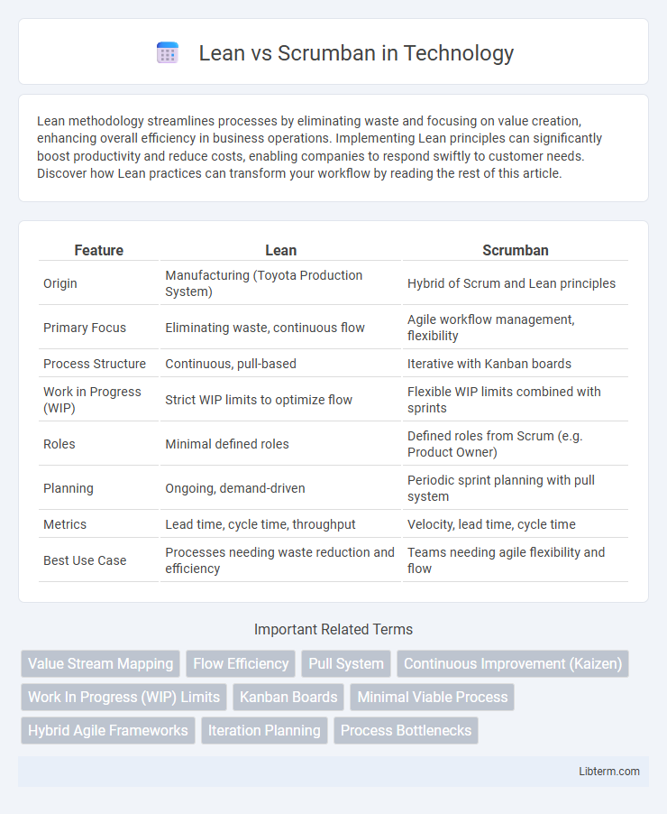 Scrumban vs Lean in Technology - What is The Difference?